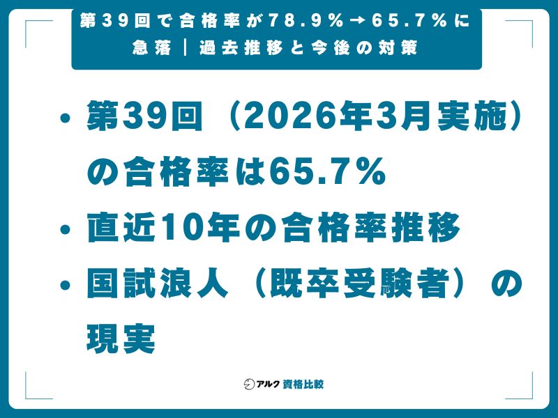 第39回で合格率が78.9%→65.7%に急落|過去推移と今後の対策