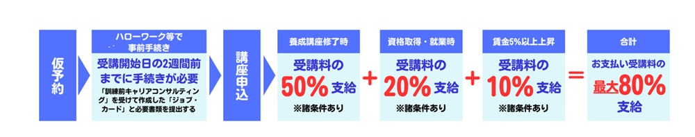 専門実践教育訓練給付金受給タイミング