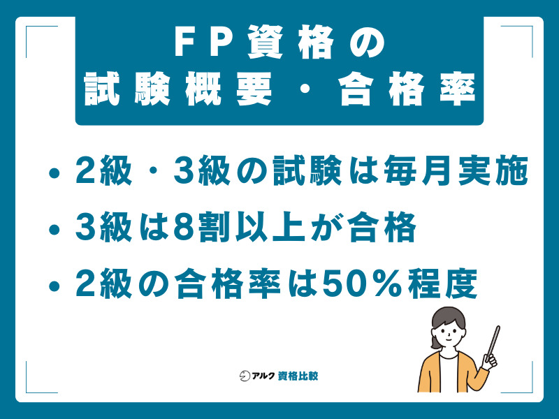 FP資格の試験概要・合格率