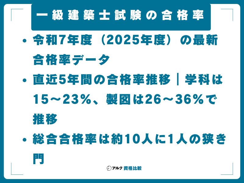 一級建築士試験の合格率｜学科16.5%・設計製図35.0%・総合11.4%