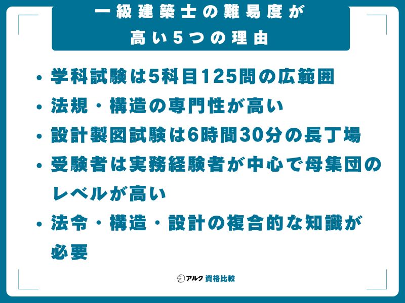 一級建築士の難易度が高い5つの理由