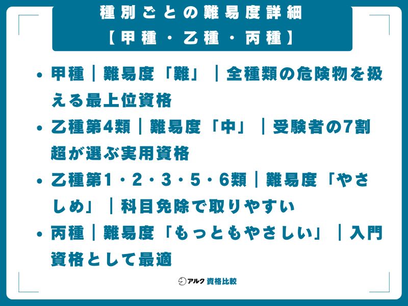 種別ごとの難易度詳細【甲種・乙種・丙種】