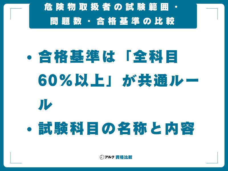 危険物取扱者の試験範囲・問題数・合格基準の比較