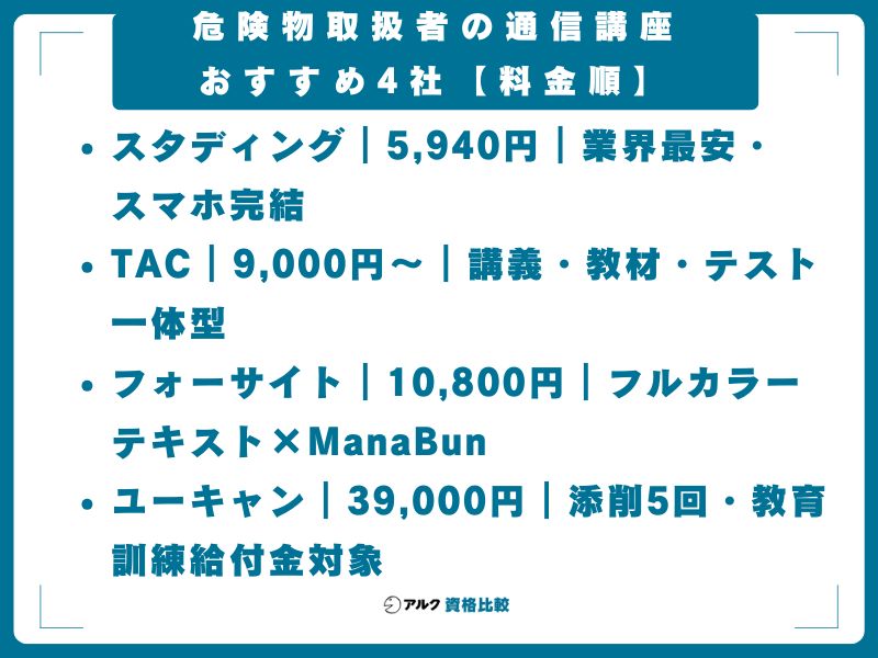 危険物取扱者の通信講座おすすめ4社【料金順】