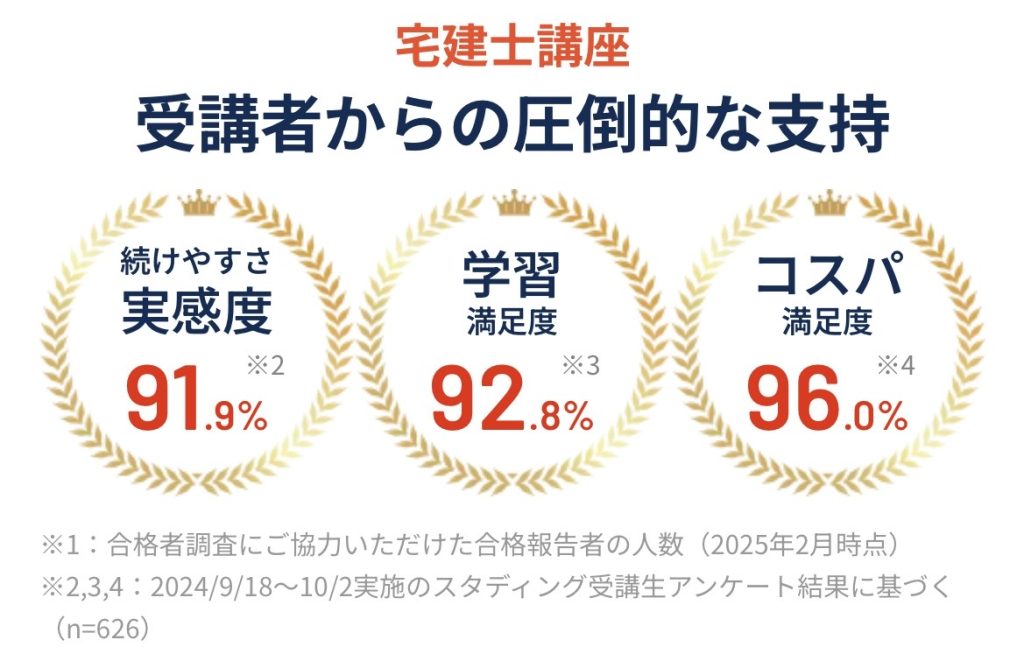 スタディング 宅建 合格者数