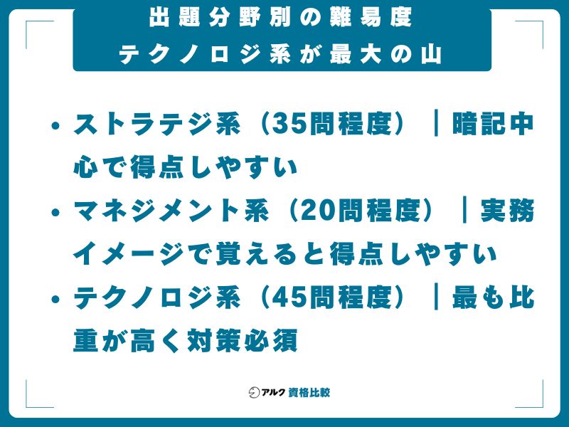 出題分野別の難易度｜テクノロジ系が最大の山