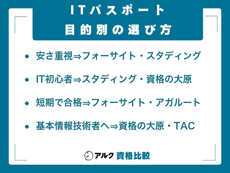 目的別のおすすめ。安さ重視はフォーサイトとスタディング、IT初心者はスタディングと資格の大原、短期で合格はフォーサイトとアガルート、基本情報技術者へは資格の大原とTAC
