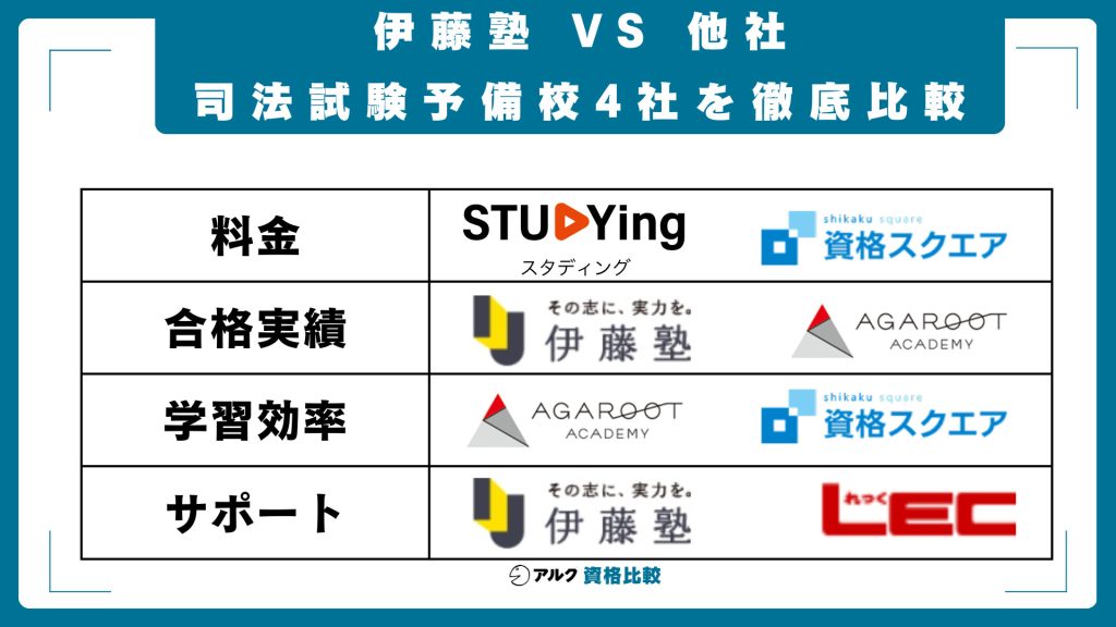 伊藤塾 vs 他社|司法試験予備校4社を徹底比較