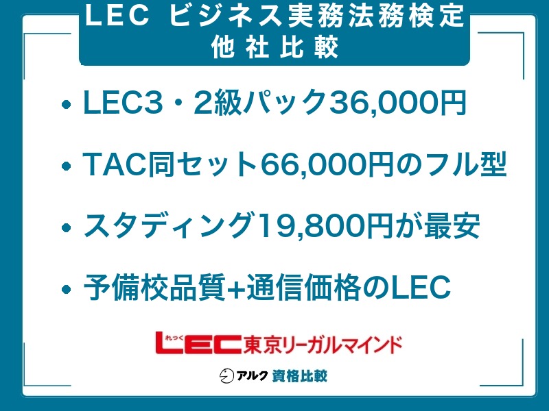 LEC ビジ法 他社比較。LEC3・2級パック36,000円、TAC同セット66,000円、スタディング19,800円が最安