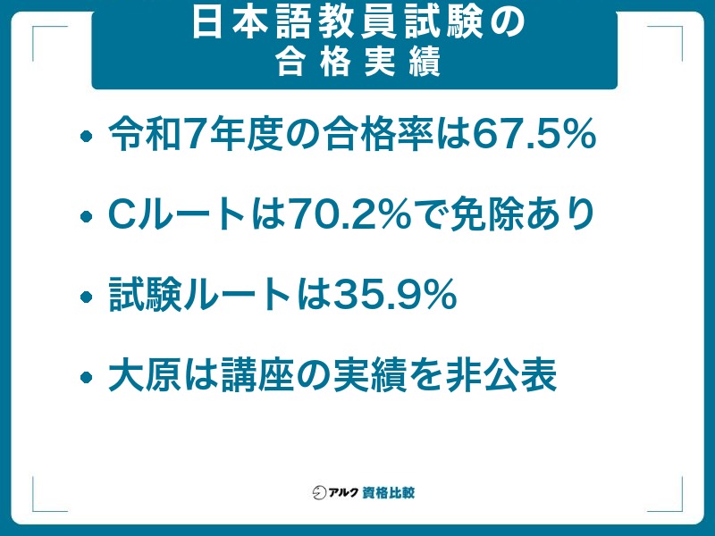 日本語教員試験の合格実績:令和7年度の全体の合格率は67.5%、基礎試験が免除されるCルートは70.2%、免除なしの試験ルートは35.9%、大原は講座単位の実績を非公表