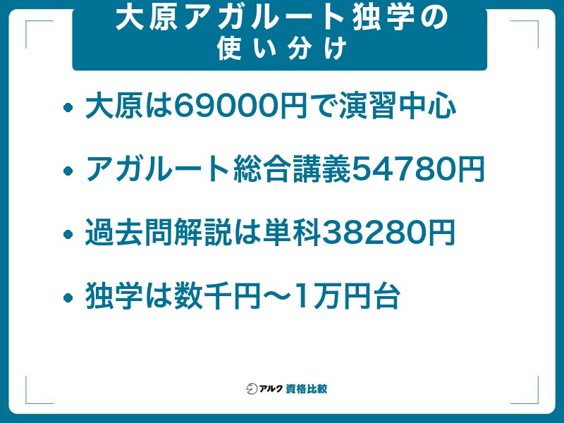 大原・アガルート・独学の使い分け:大原は69,000円で演習中心、アガルートは総合講義54,780円、過去問解説は単科講座38,280円、独学は数千円〜1万円台