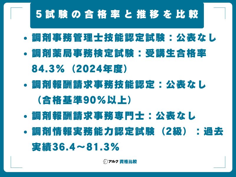 5試験の合格率と推移を比較