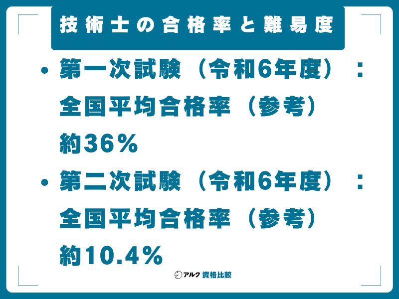 技術士の合格率と難易度