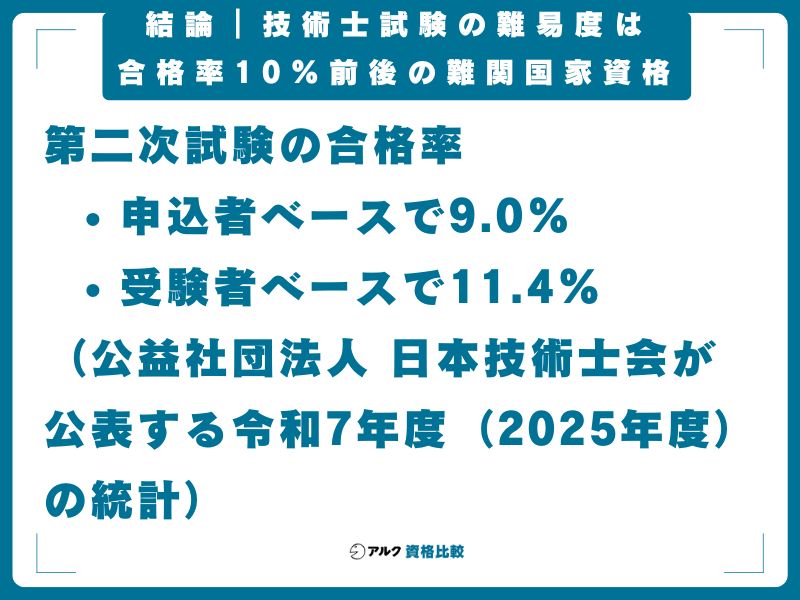 結論｜技術士試験の難易度は合格率10%前後の難関国家資格