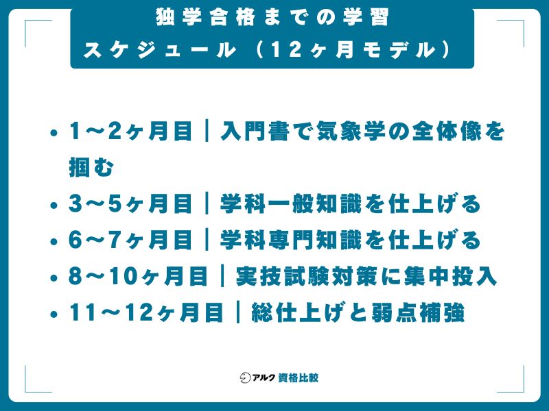 独学合格までの学習スケジュール（12ヶ月モデル）