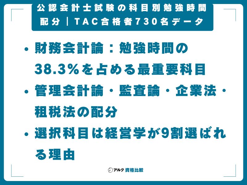 公認会計士試験の科目別勉強時間配分|TAC合格者730名データ