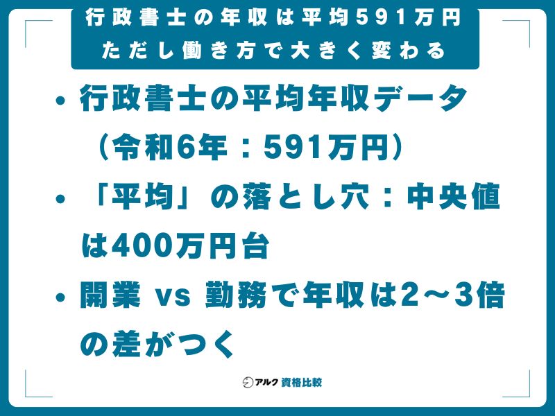 【結論】行政書士の年収は平均591万円｜ただし働き方で大きく変わる