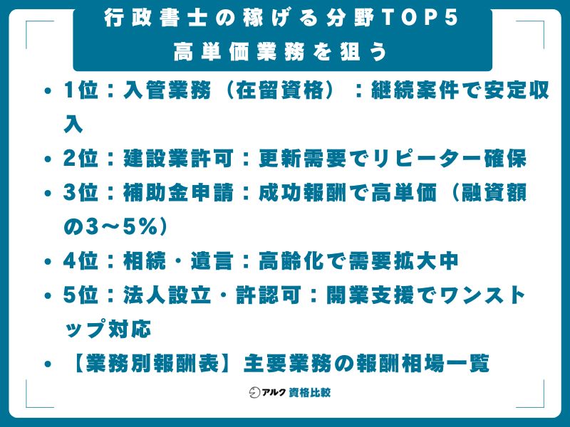 行政書士の稼げる分野TOP5｜高単価業務を狙う