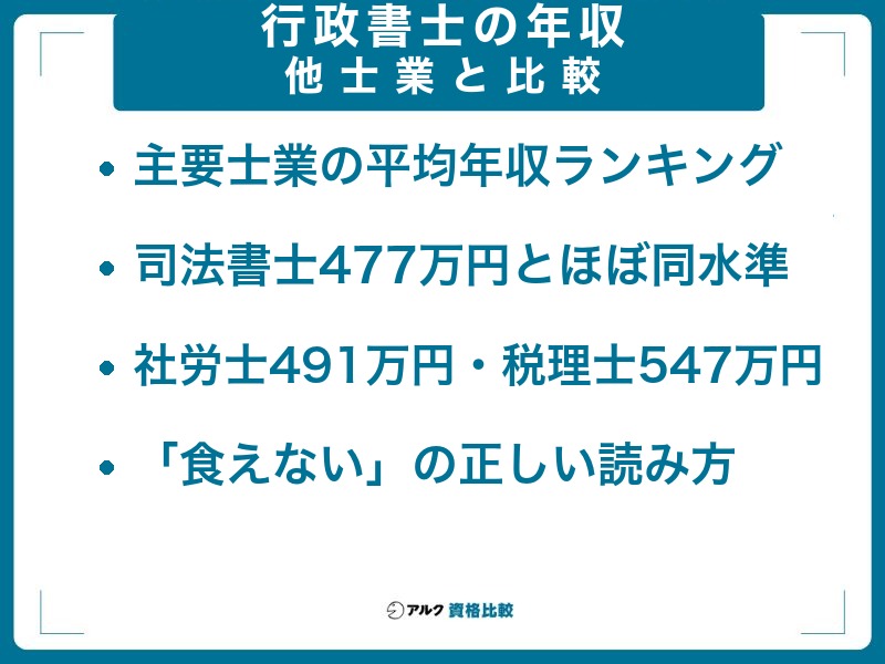他士業との年収比較|求人ベースの平均年収は行政書士461万円・司法書士477万円・社労士491万円・税理士547万円