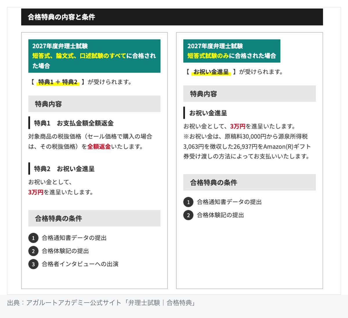 アガルート弁理士講座の合格特典。最終合格で特典1の全額返金と特典2のお祝い金3万円、短答式のみ合格でお祝い金3万円