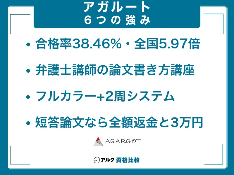 アガルート弁理士講座の6つの強み。受講生合格率38.46%で全国平均の5.97倍、弁護士講師による論文答案の書き方講座、フルカラー教材と2周システム、短答式・論文式試験対策カリキュラムなら全額返金とお祝い金3万円