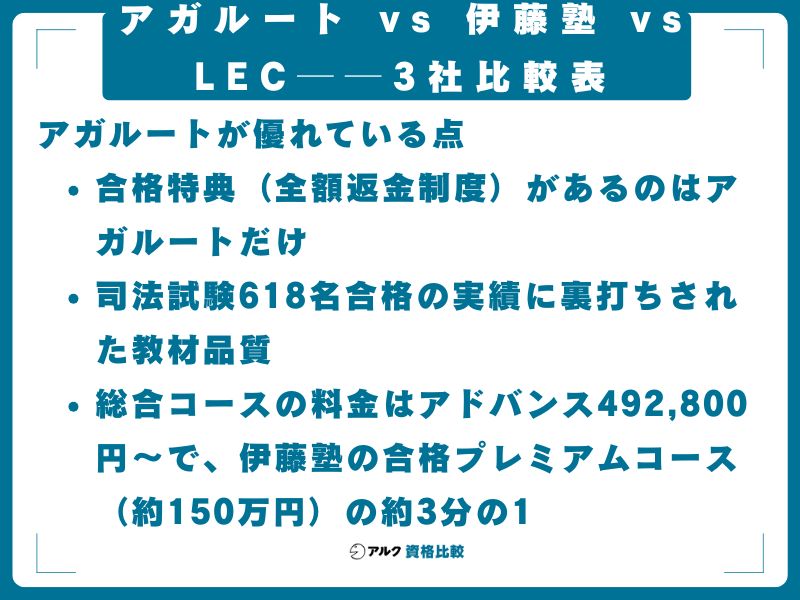 アガルート vs 伊藤塾 vs LEC──3社比較表