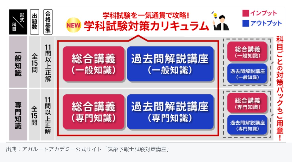 アガルート学科試験対策カリキュラムの構成図。一般知識・専門知識のそれぞれに総合講義と過去問解説講座が入る