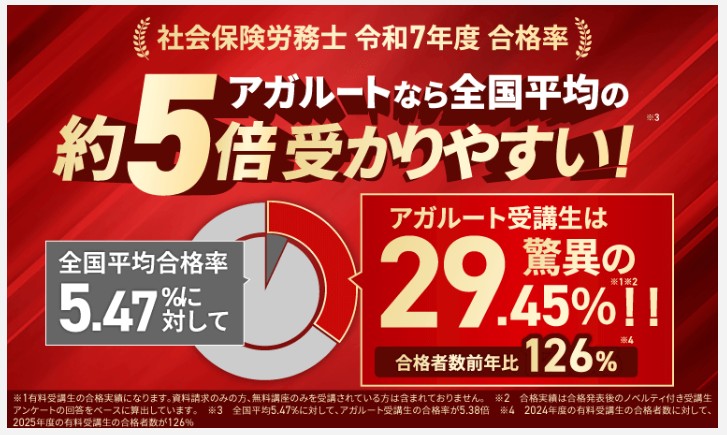 アガルート　社労士　合格実績