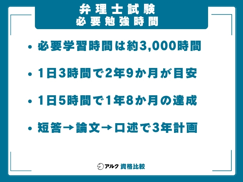 弁理士試験 独学勉強時間