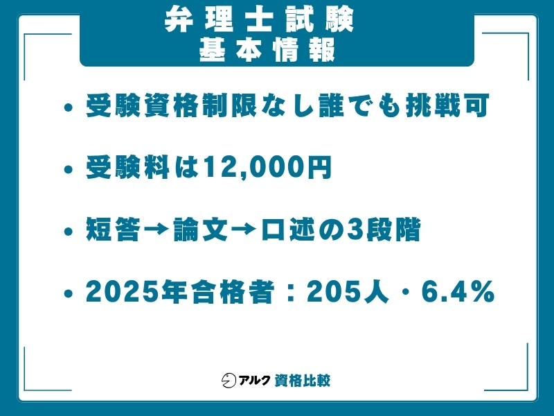 弁理士試験の基本