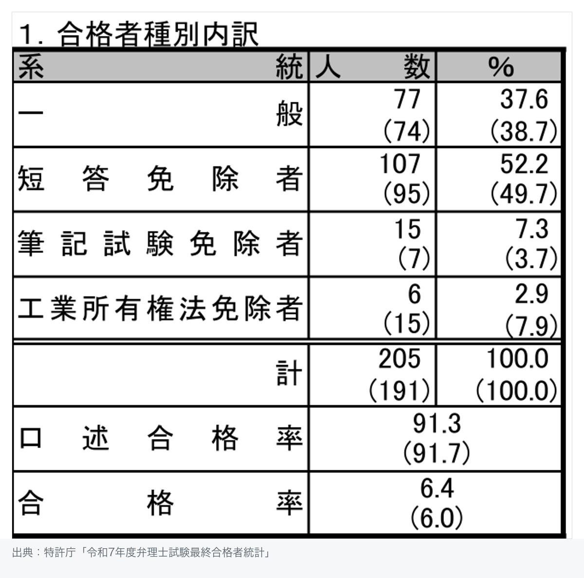 令和7年度弁理士試験の合格者種別内訳。短答免除者107名52.2%、合格率6.4%