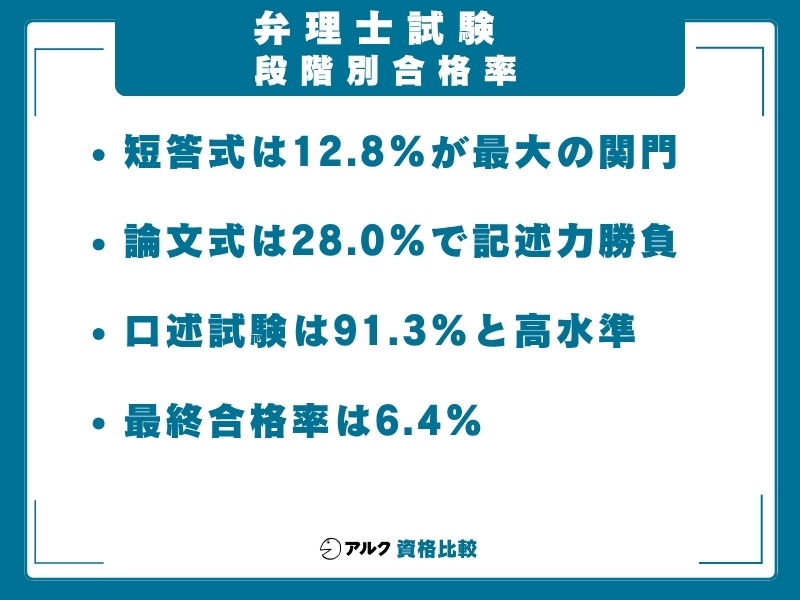 弁理士試験 段階別合格率