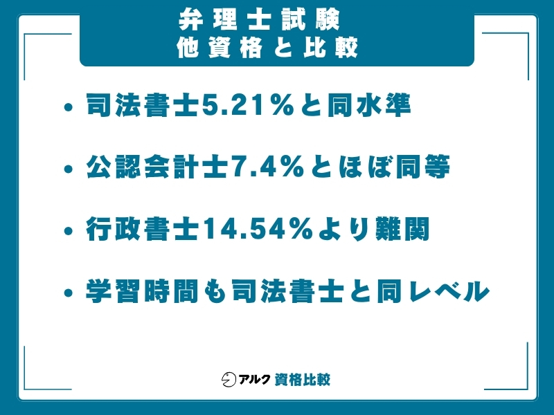 弁理士 難易度比較