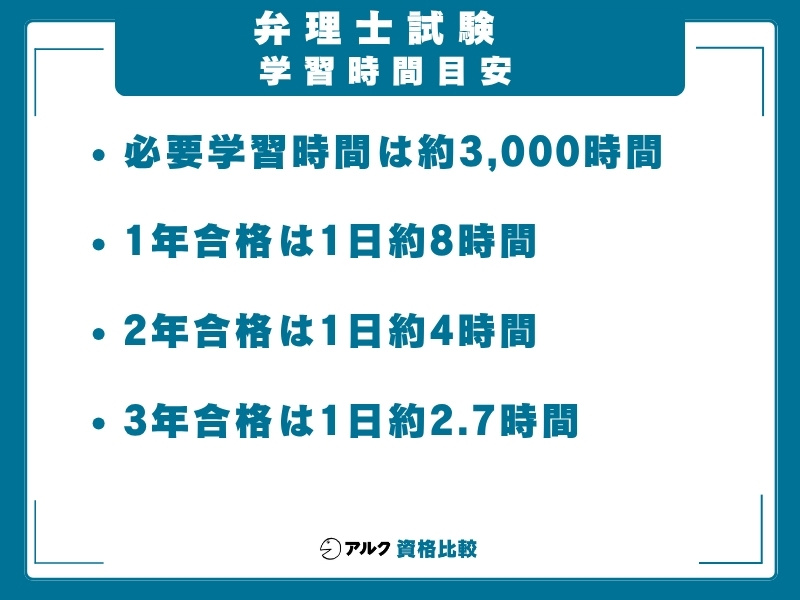 弁理士試験 学習時間