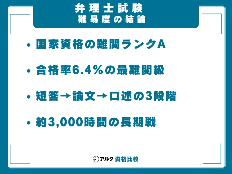 弁理士試験 難易度 結論