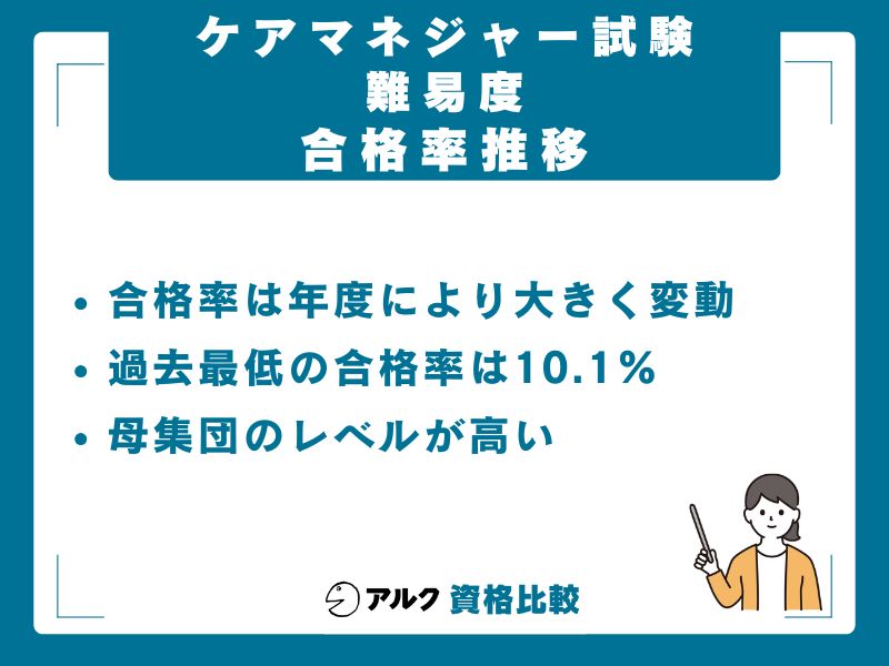 ケアマネジャー試験の合格率推移(第1回〜第28回)