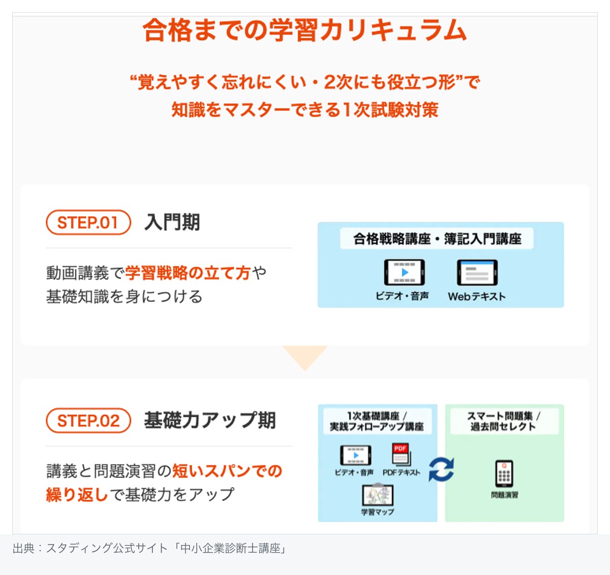 スタディング中小企業診断士講座の学習カリキュラム。STEP.01入門期は動画講義で学習戦略の立て方と基礎知識、STEP.02基礎力アップ期は講義と問題演習を短いスパンで繰り返す流れを図で示している