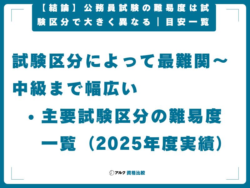 【結論】公務員試験の難易度は試験区分で大きく異なる｜目安一覧