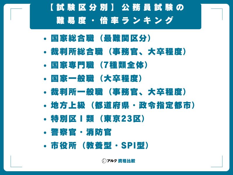 【試験区分別】公務員試験の難易度・倍率ランキング