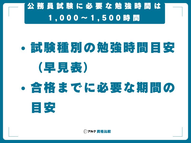 【結論】公務員試験に必要な勉強時間は1,000〜1,500時間が一般的