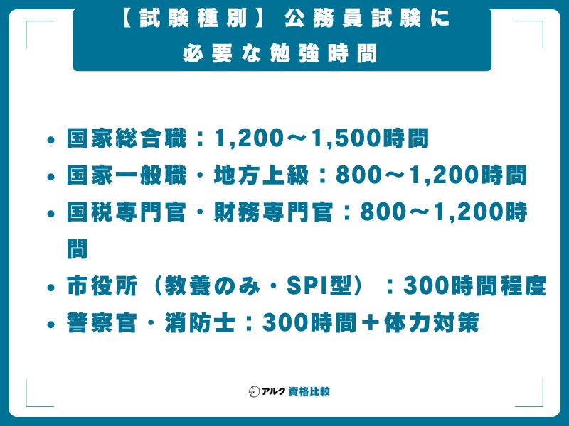 【試験種別】公務員試験に必要な勉強時間