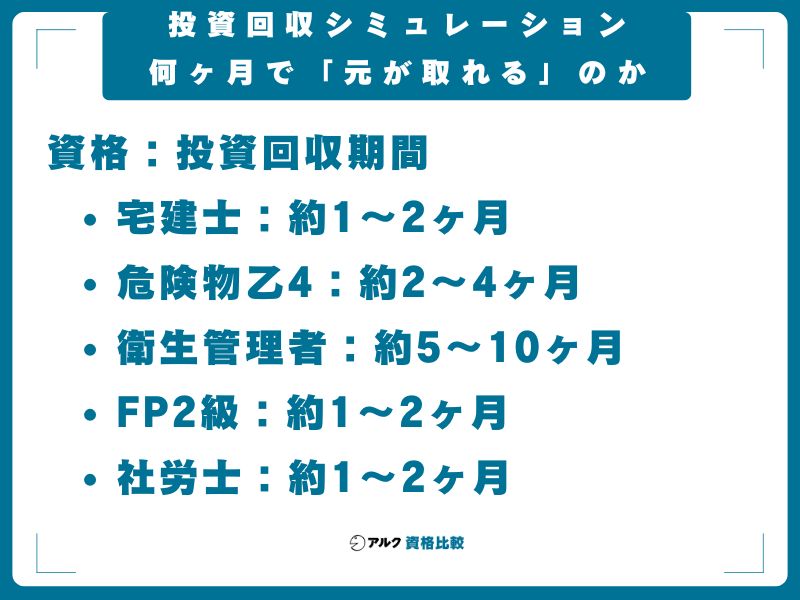 投資回収シミュレーション──何ヶ月で「元が取れる」のか