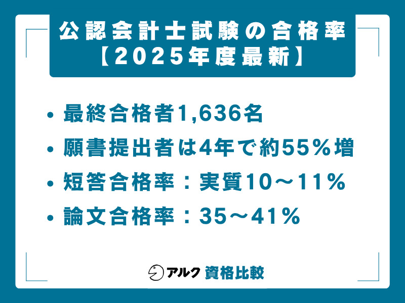 公認会計士の合格率