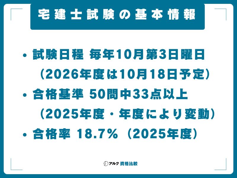 宅建士試験の基本情報