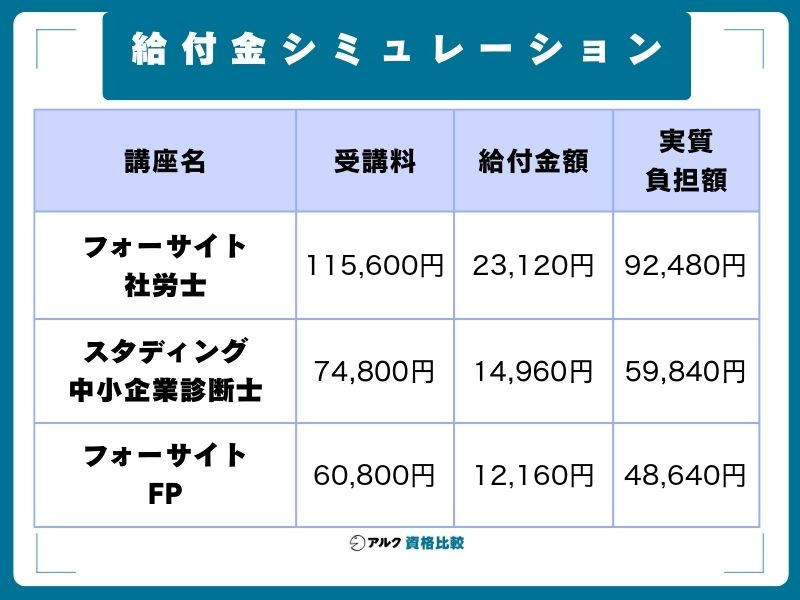 給付金シミュレーション:フォーサイト社労士バリューセット1は受講料115,600円・給付金23,120円・実質負担92,480円、スタディング中小企業診断士は74,800円・14,960円・59,840円、フォーサイト2級FP技能士+AFPバリューセット1は60,800円・12,160円・48,640円
