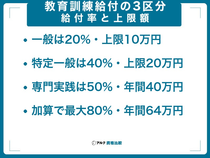 教育訓練給付の3区分と給付率・上限額