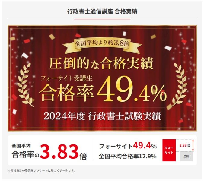 フォーサイト行政書士講座　合格実績