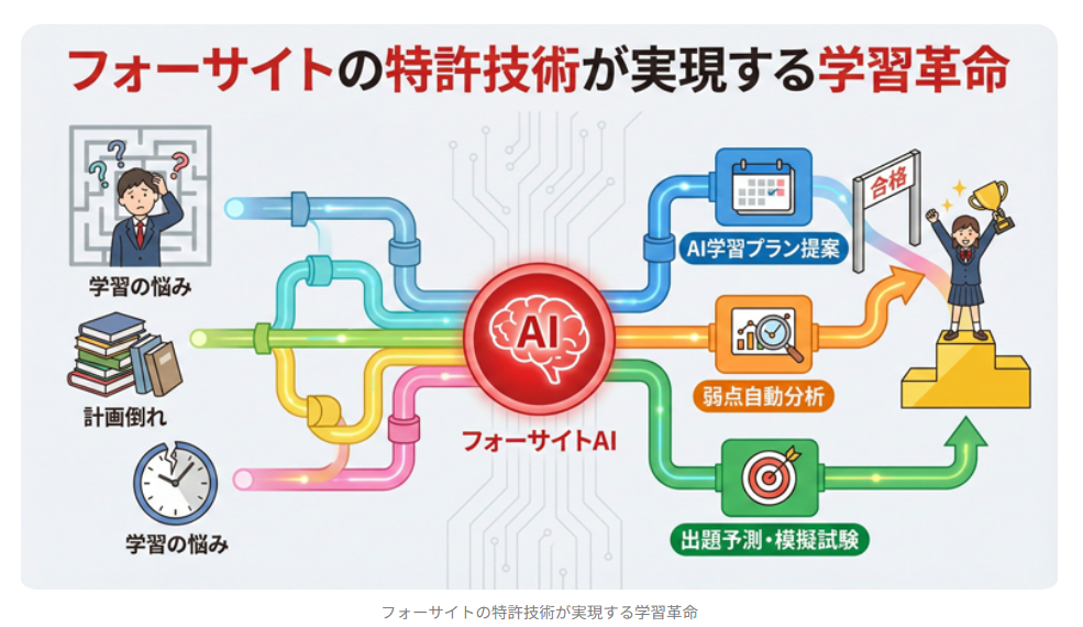 フォーサイト　AI