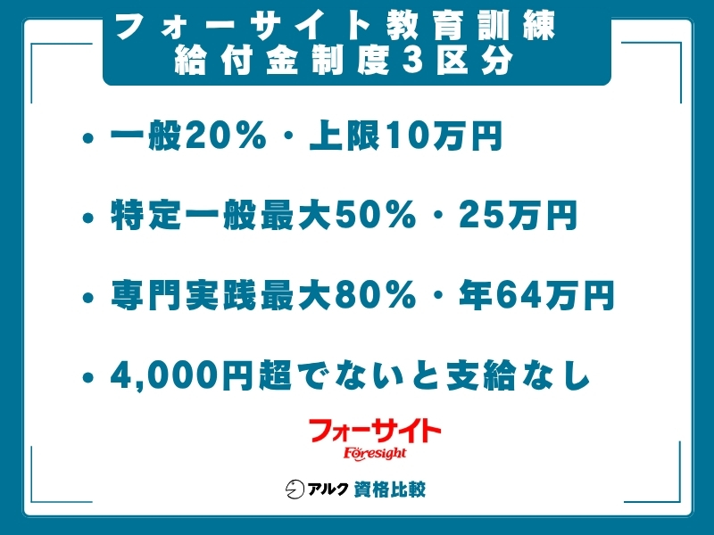 フォーサイト 教育訓練給付金の区分