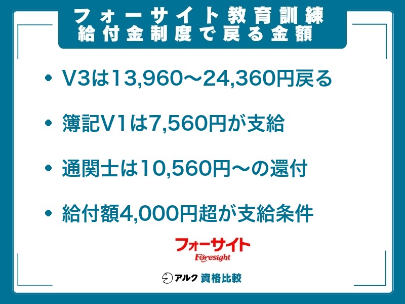 フォーサイト 給付金制度利用で戻る金額